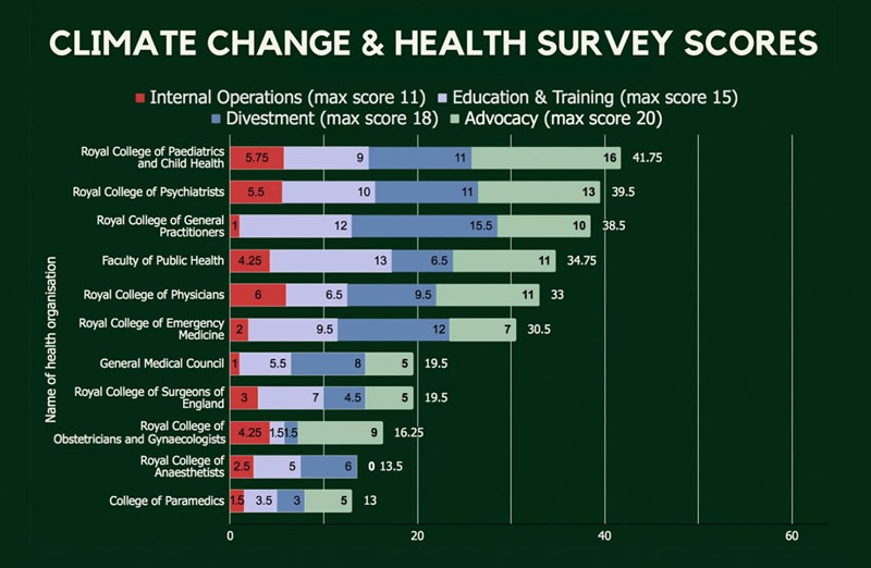 Climate Change & Health Scorecard Results
