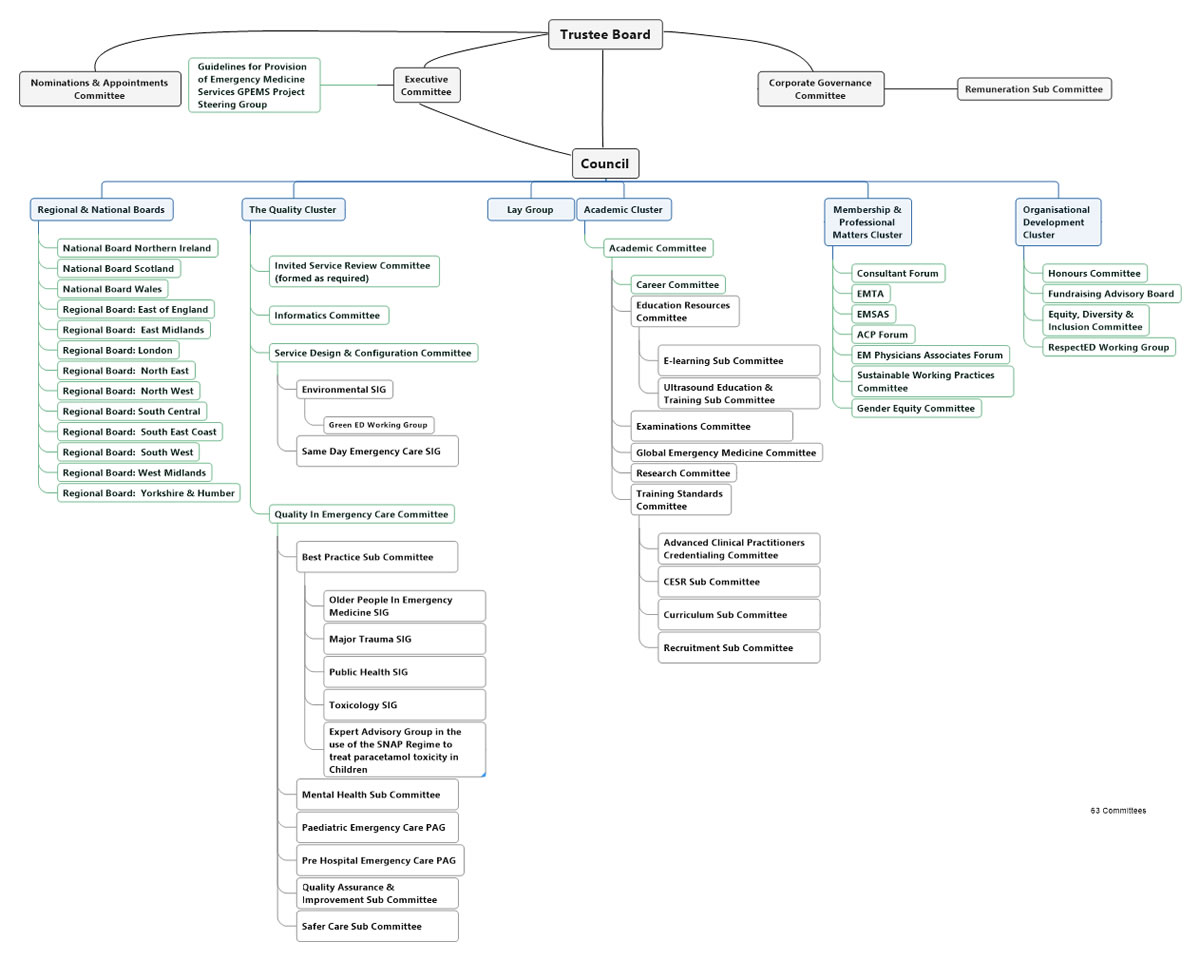 Board & Committees Structure | RCEM