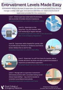 RCEM Entrustment Levels Poster