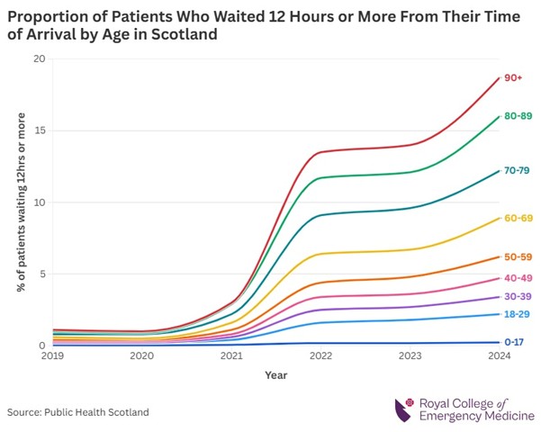 Graph showing Proportion of Patients Who Waited 12 Hours or More From Their Time of Arrival by Age in Scotland 2025